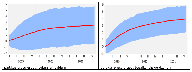 Cukura un kafijas globālo cenu 10% pieauguma šoka transmisija uz Latvijas patēriņa cenām (procentu punktos)
