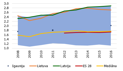 Nodarbināto īpatsvars aktivitātēs, kas saistītas ar aprites ekonomiku, %