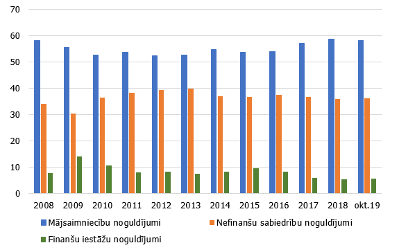 Iekšzemes finanšu iestāžu, nefinanšu sabiedrību un mājsaimniecību noguldījumu īpatsvars noguldījumu kopapjomā Latvijā, %