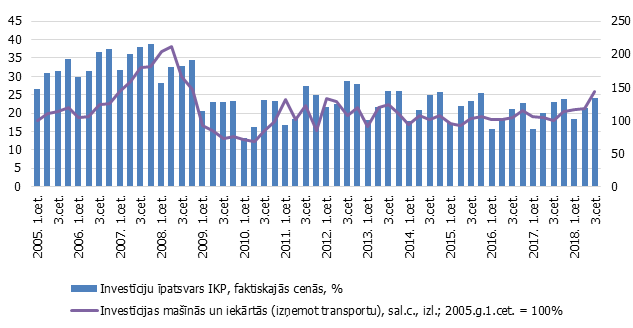 Kopējās pamatkapitāla veidošanas īpatsvars IKP un investīcijas mašīnās un iekārtās* salīdzināmās cenās