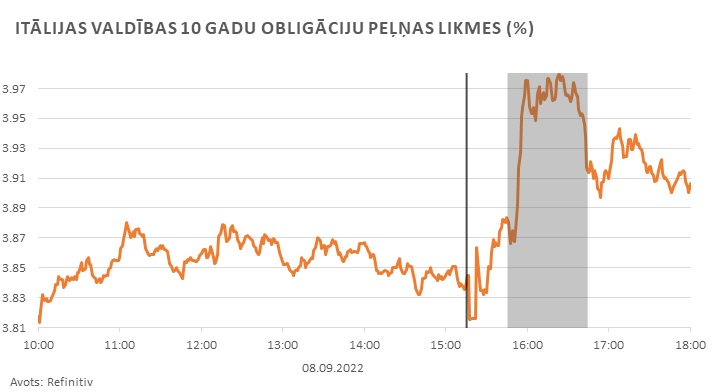 Itālijas valdības 10 gadu obligāciju peļņas likmes (%) 