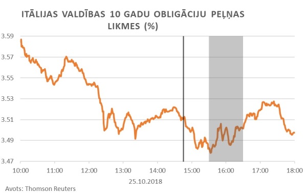 Itālijas valdības 10 gadu obligāciju peļņas likmes (%)