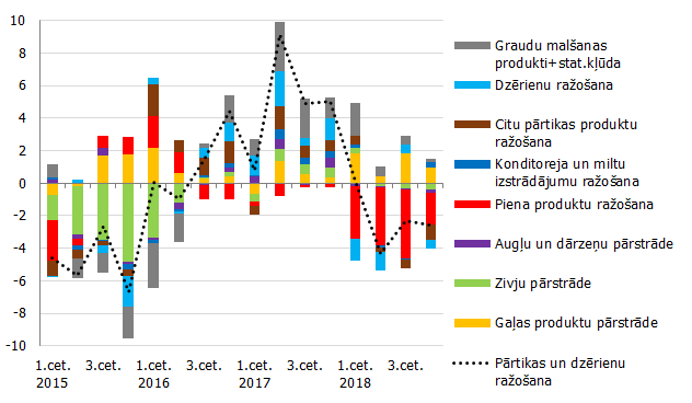 Pārtikas produktu un dzērienu izlaide