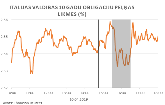 Itālijas valdības 10 gadu obligāciju peļņas likmes (%)