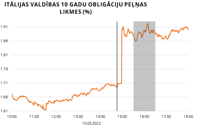 Itālijas valdības 10 gadu obligāciju peļņas likmes 