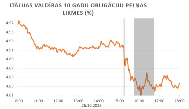 Itālijas valdības 10 gadu obligāciju peļņas likmes 