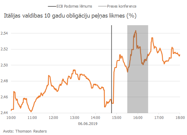 Itālijas valdības 10 gadu obligāciju peļņas likmes (%)