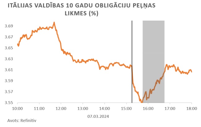 Spānijas valdības 10 gadu obligāciju peļņas likmes