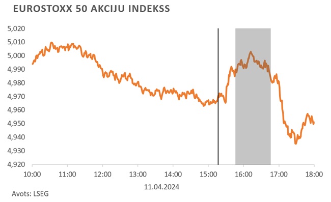 EUROSTOXX 50 akciju indekss