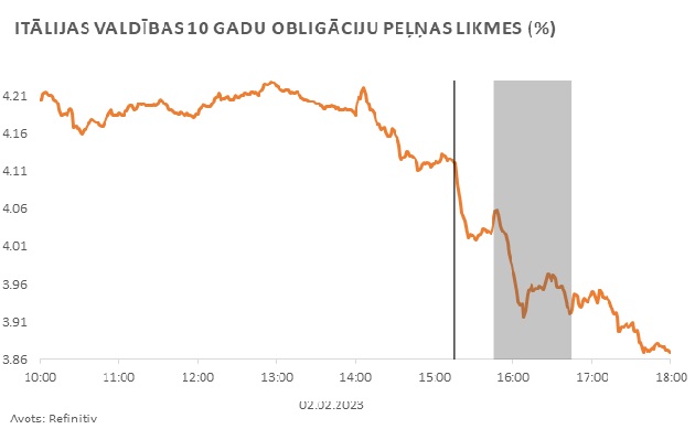 Itālijas valdības 10 gadu obligāciju peļņas likmes 