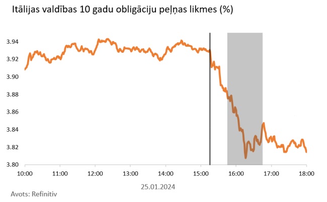 Itālijas valdības 10 gadu obligāciju peļņas likmes 