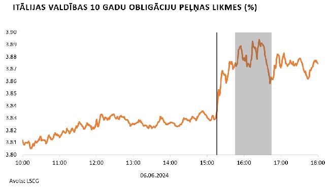 Itālijas valdības 10 gadu obligāciju peļņas likmes 