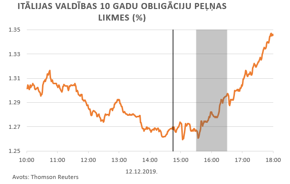 Itālijas valdības 10 gadu obligāciju peļņas likmes