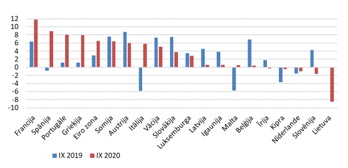 Nefinanšu sabiedrībām izsniegto kredītu gada pārmaiņas eiro zonas valstīs (%)