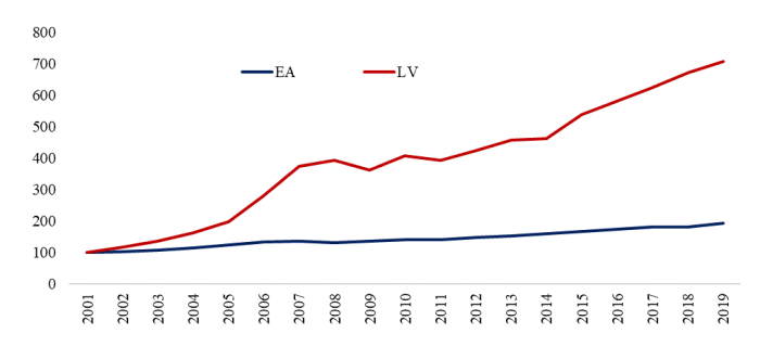 8. attēls. Mājsaimniecību un tās apkalpojošo bezpeļņas organizāciju finanšu aktīvi, 2001.=100%