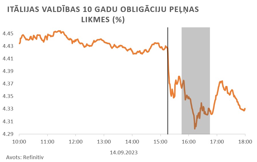 Itālijas valdības 10 gadu obligāciju peļņas likmes 