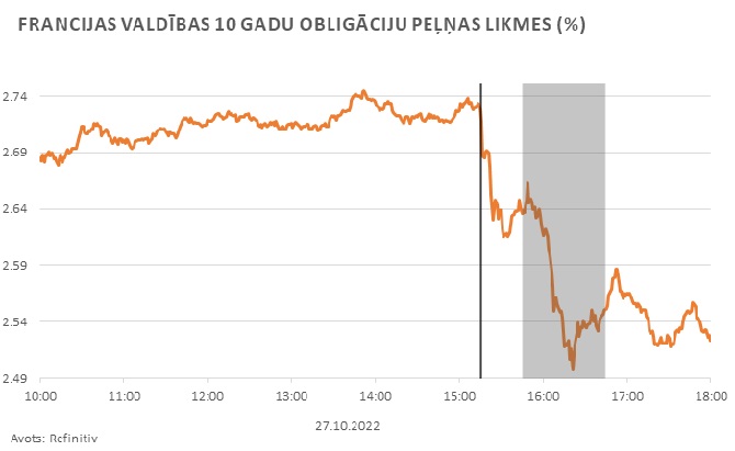 Francijas valdības 10 gadu obligāciju peļņas likmes (%) 