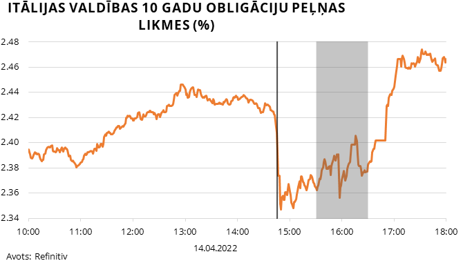 Itālijas valdības 10 gadu obligāciju peļņas likmes 