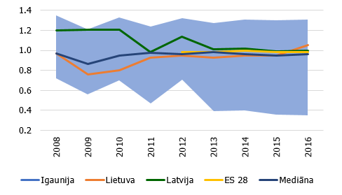 9. attēls. Pievienotās vērtības aktivitātēs, kas saistītas ar aprites ekonomiku, īpatsvars %