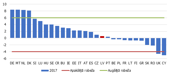 ES valstu trīs gadu vidējais tekošā konta saldo