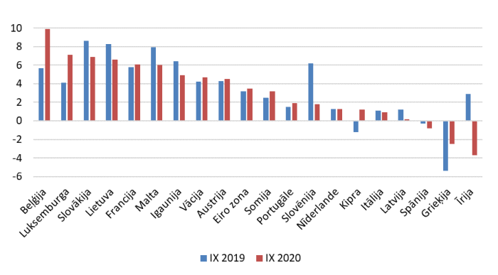 Mājsaimniecībām izsniegto kredītu gada pārmaiņas eiro zonas valstīs (%)