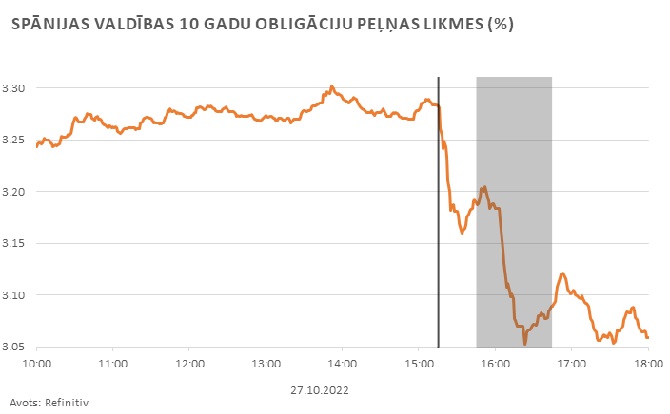 spānijas valdības 10 gadu obligāciju peļņas likmes (%) 