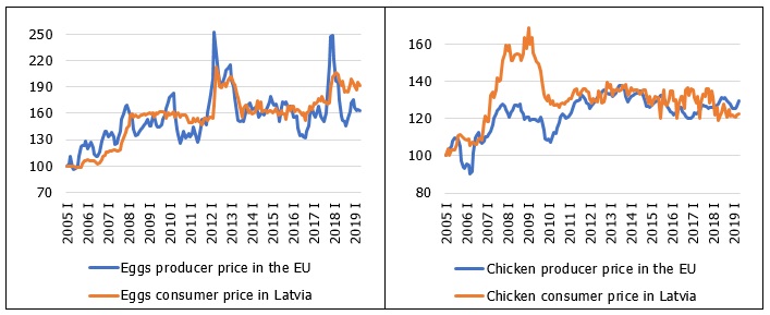 EU producer prices and Latvian consumer prices of selected animal products
