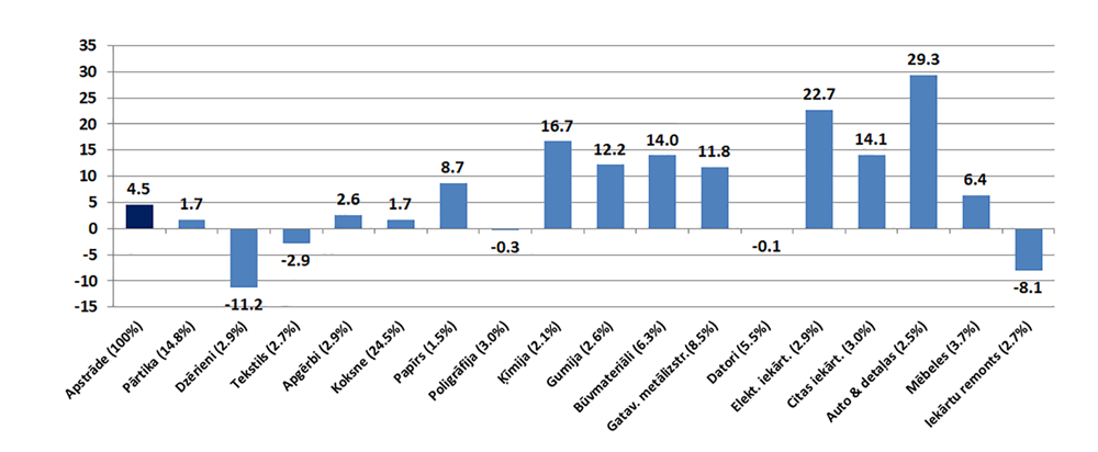 Apstrādes rūpniecības apakšnozaru produkcijas apjoma indeksi 2018. g. 1.cet.