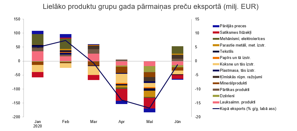 Lielāko produktu grupu gada pārmaiņas preču eksportā (milj. EUR)