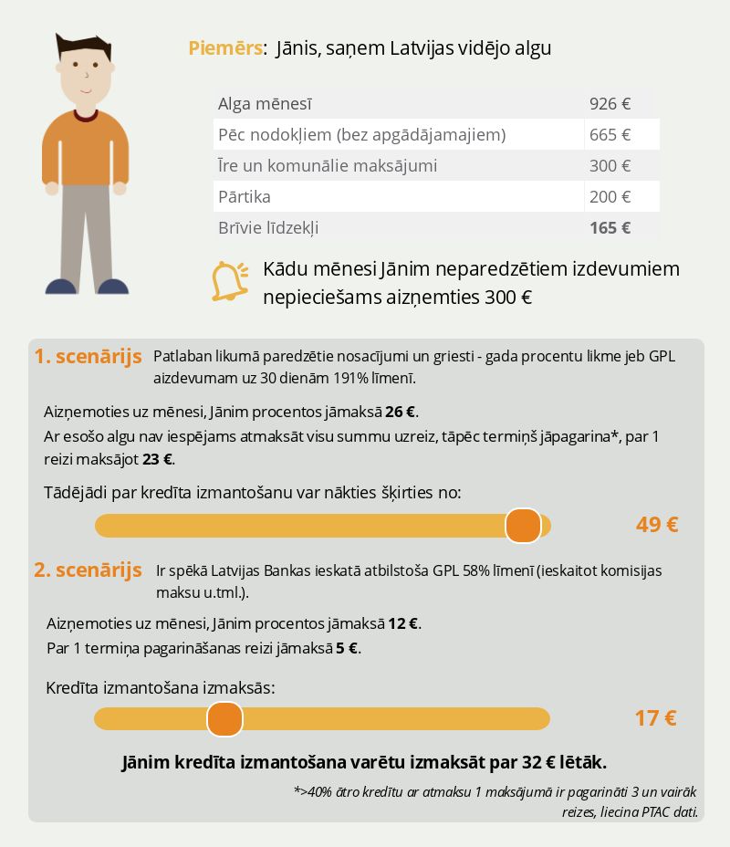 Patērētāju kredītu izmaksas