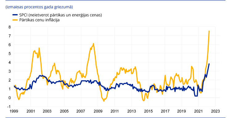 ECB zonas Saskaņotais patēriņu cenu indekss un pārtikas cenu inflācija