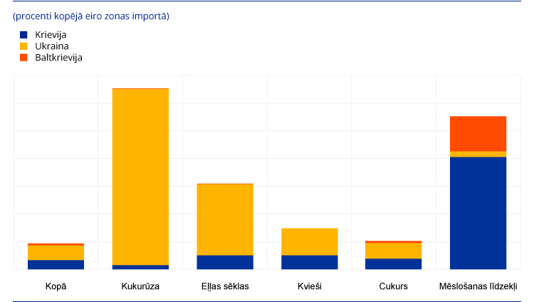 Kā eiro zonu ietekmē lauksaimniecības preču un mēslojuma imports no Krievijas, Ukrainas un Baltkrievijas