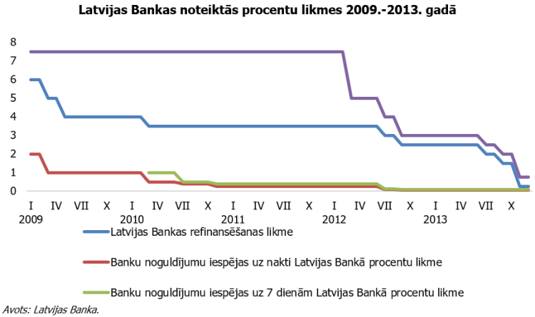 Latvijas Bankas noteiktās procentu likmes