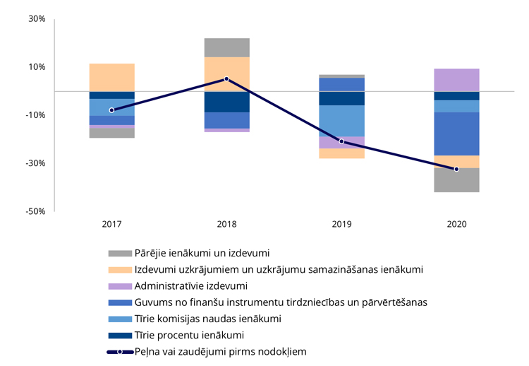 Kredītiestāžu konsolidētā līmeņa peļņas pirms nodokļu samaksas pieauguma temps un to veidojošo komponentu devums pieaugumā