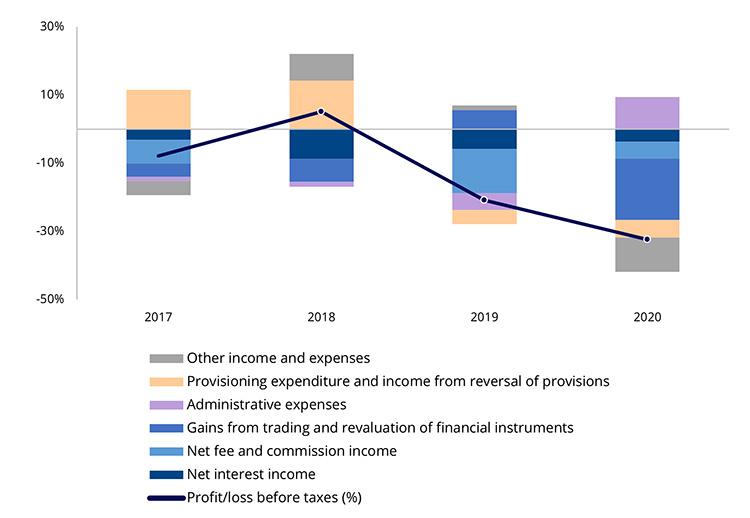 Chart 1. Annual growth rate of credit institution profit before taxes on a consolidated basis and contribution of its components to growth (% and percentage points)