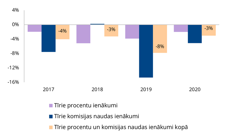 Tīro procentu ienākumu un tīro komisijas naudas ienākumu gada pārmaiņu temps