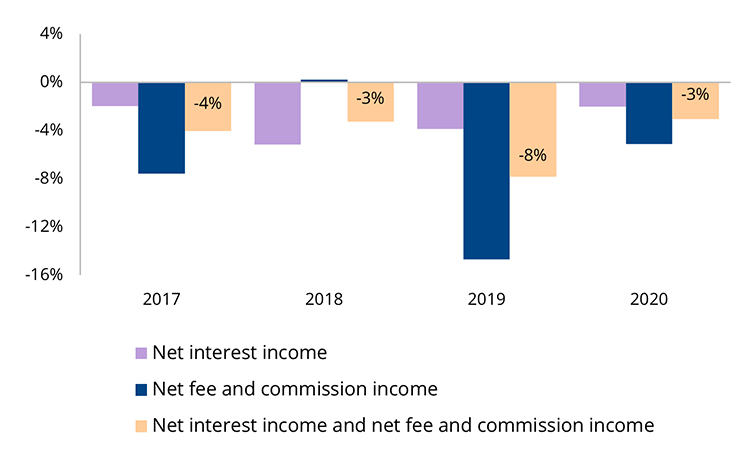 Chart 2. Annual rate of change in net interest income and net fee and commission income (%)