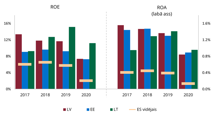 Baltijas valstu un ES lielāko kredītiestāžu vidējā ROE un ROA