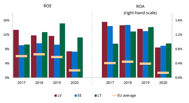Chart 3. Average ROE and ROA of the largest credit institutions in the Baltics and the EU (%)
