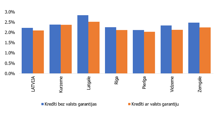 Kreditēšanas nosacījumi 2021. gada 1. pusgadā no jauna izsniegtajiem kredītiem mājokļa iegādei