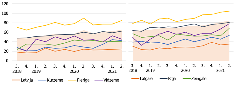 Vidējais no jauna izsniegto mājokļa kredītu apjoms