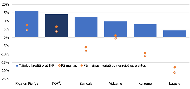 Mājsaimniecībām izsniegto kredītu mājokļa iegādei atlikuma pārmaiņas