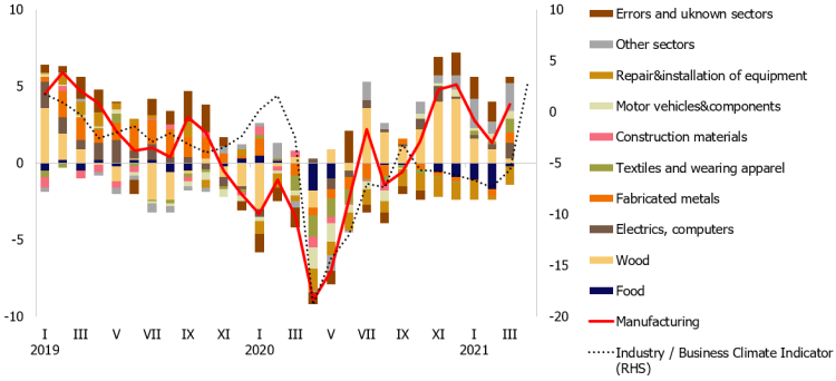 Chart&nbsp;1. Manufacturing output (year-on-year; %; contribution; percentage points) and industrial sentiment (%)