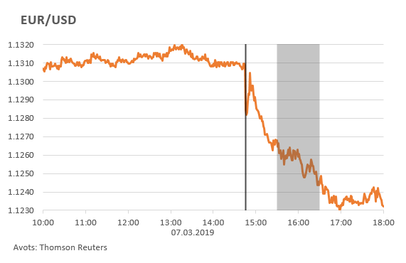 EUR/USD