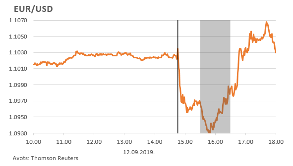 EUR/USD