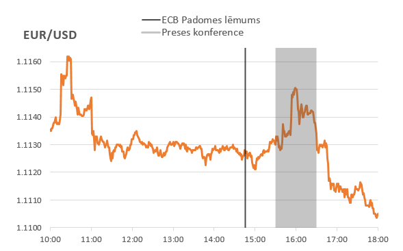 EUR/USD