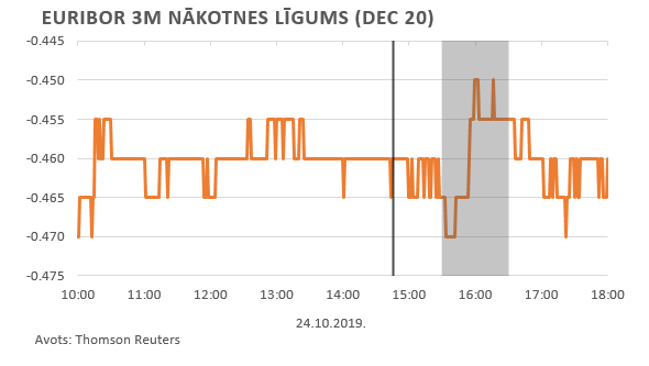 Euribor 3m nākotnes līgums