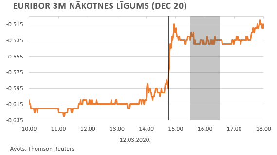 EURIBOR 3M nākotnes līgums