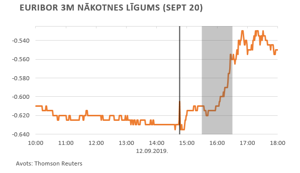 Euribor 3m nākotnes līgums