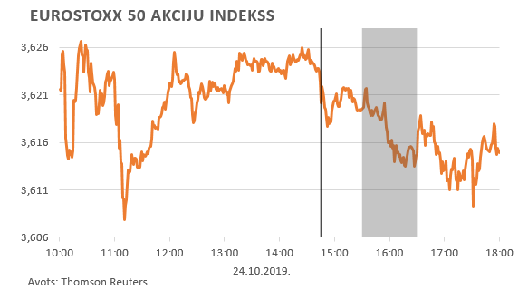 Eurostoxx 50 akciju indekss